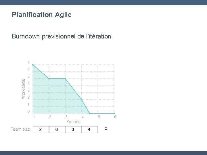 Planification Agile Burndown prévisionnel de l’itération 