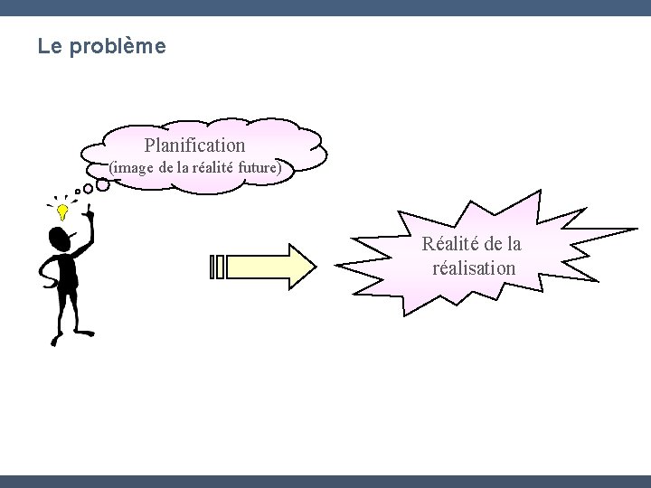 Le problème Planification (image de la réalité future) Réalité de la réalisation 