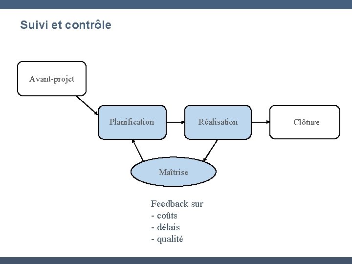 Suivi et contrôle Avant-projet Réalisation Planification Maîtrise Feedback sur - coûts - délais -