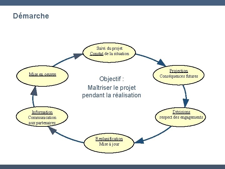 Démarche Suivi du projet Constat de la situation Mise en oeuvre Objectif : Maîtriser