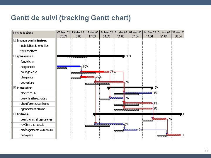 Gantt de suivi (tracking Gantt chart) 99 