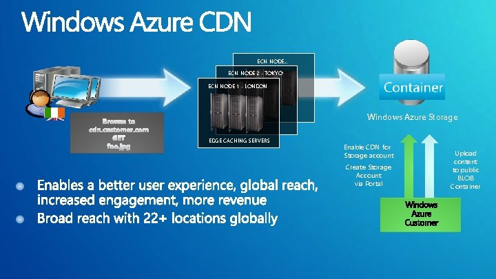 ECN NODE… ECN NODE 2 - TOKYO ECN NODE 1 - LONDON Windows Azure