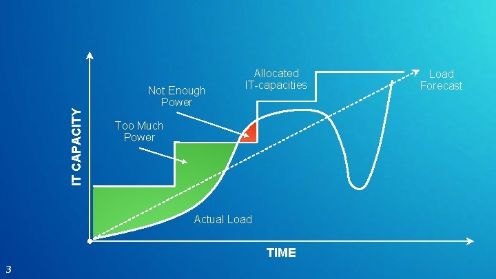 IT CAPACITY Not Enough Power Allocated IT-capacities Too Much Power Actual Load TIME 3