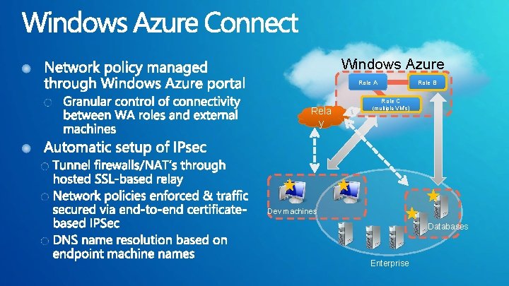 Windows Azure Role A Role B Role C Rela y (multiple VM’s) Dev machines