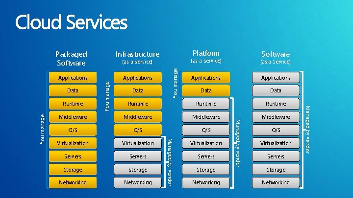 Packaged Software Infrastructure Applications Software Applications Data Runtime Middleware O/S O/S Virtualization Servers Storage