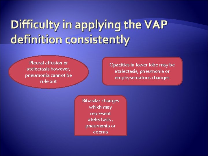 Difficulty in applying the VAP definition consistently Pleural effusion or atelectasis however, pneumonia cannot