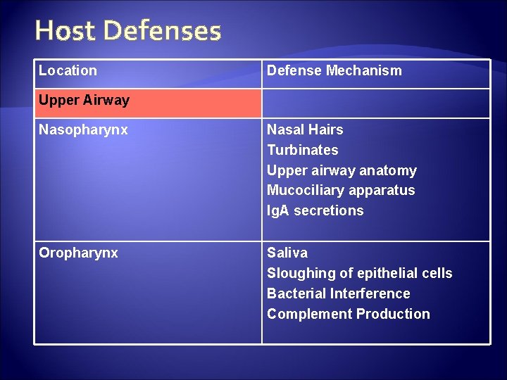 Host Defenses Location Defense Mechanism Upper Airway Nasopharynx Nasal Hairs Turbinates Upper airway anatomy