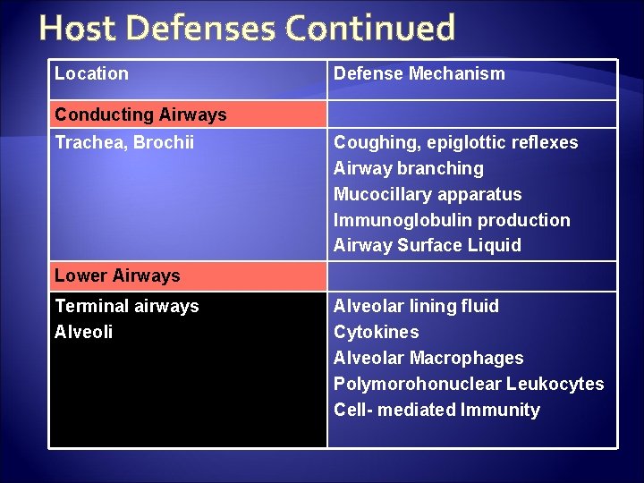 Host Defenses Continued Location Defense Mechanism Conducting Airways Trachea, Brochii Coughing, epiglottic reflexes Airway