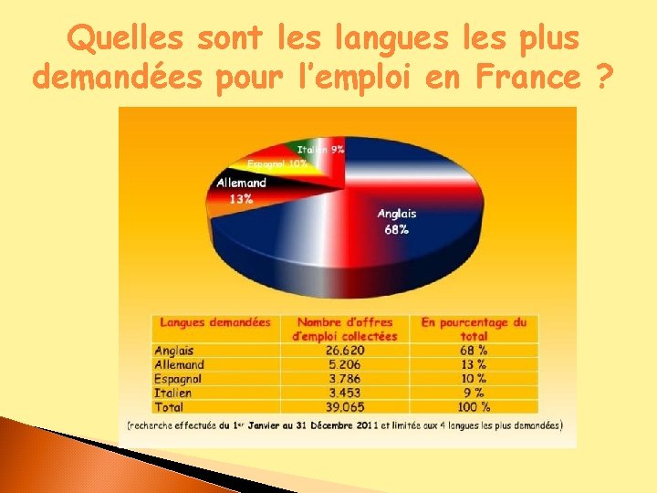 Quelles sont les langues les plus demandées pour l’emploi en France ? 