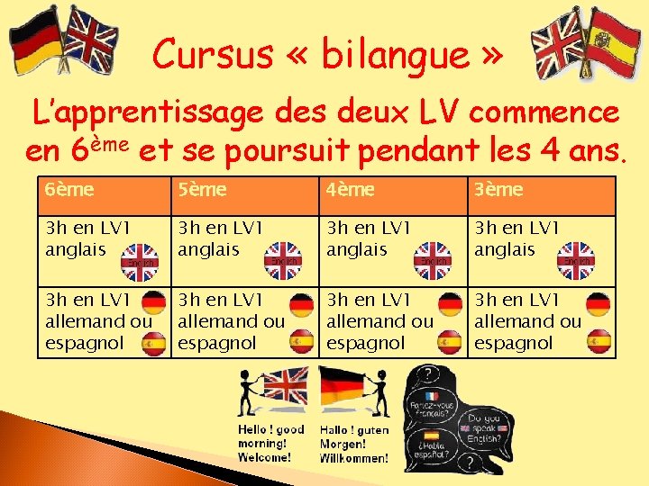 Cursus « bilangue » L’apprentissage des deux LV commence en 6ème et se poursuit