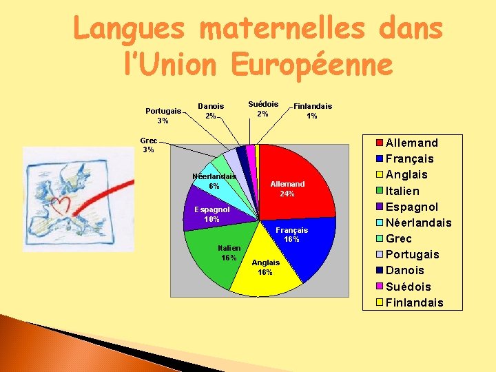 Langues maternelles dans l’Union Européenne Portugais 3% Danois 2% Suédois 2% Finlandais 1% Grec