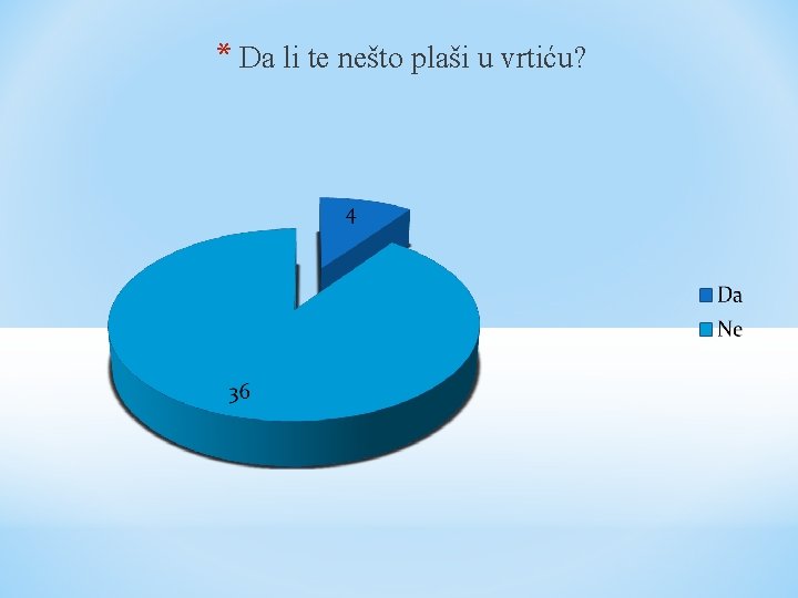 * Da li te nešto plaši u vrtiću? * Da li te nešto plaši u vrtiću?