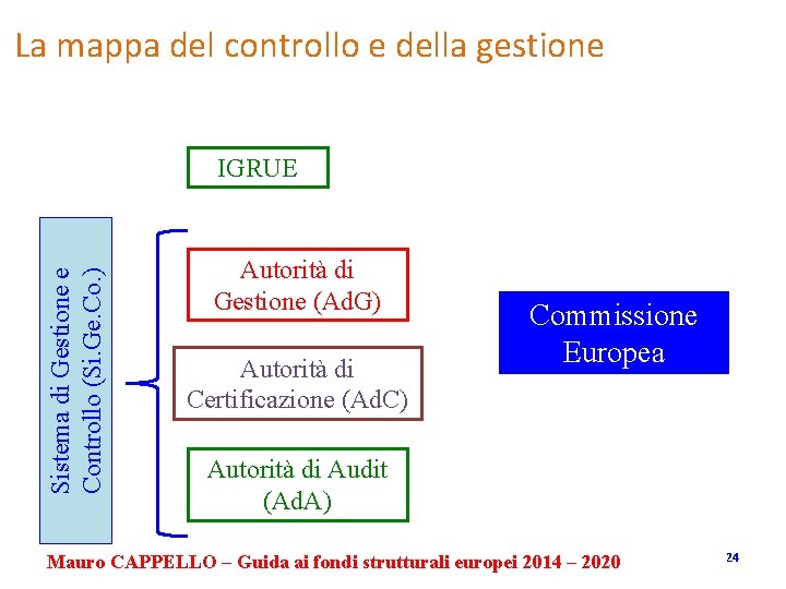 La mappa del controllo e della gestione Sistema di Gestione e Controllo (Si. Ge.