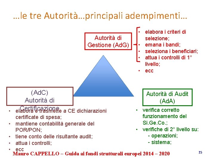 …le tre Autorità…principali adempimenti… Autorità di Gestione (Ad. G) (Ad. C) Autorità di Certificazione