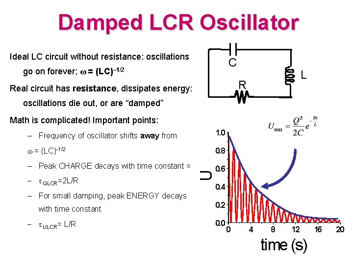 Damped LCR Oscillator Ideal LC circuit without resistance: oscillations go on forever; ω =