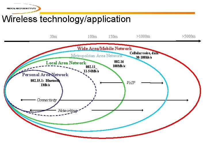 Wireless technology/application 30 m 100 m >1000 m 150 m Wide Area/Mobile Network Metropolitan