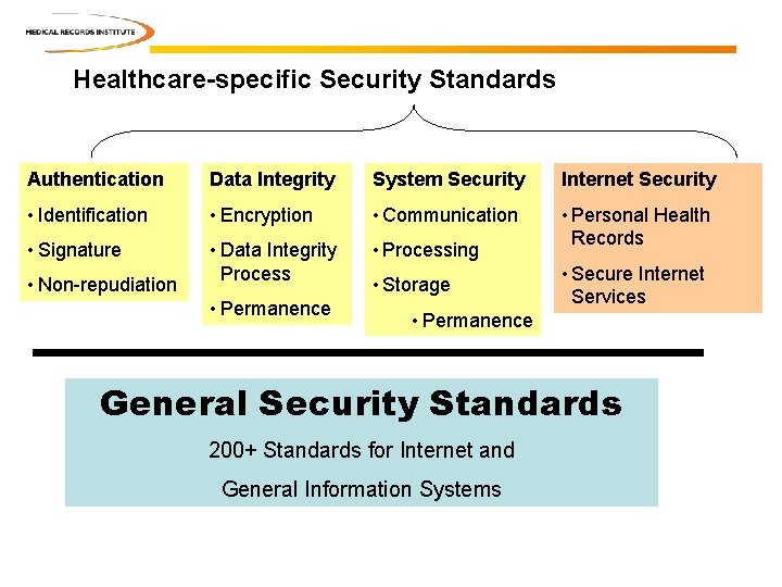 Healthcare-specific Security Standards Authentication Data Integrity System Security Internet Security • Identification • Encryption