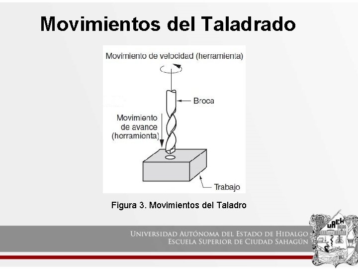 Movimientos del Taladrado Figura 3. Movimientos del Taladro 