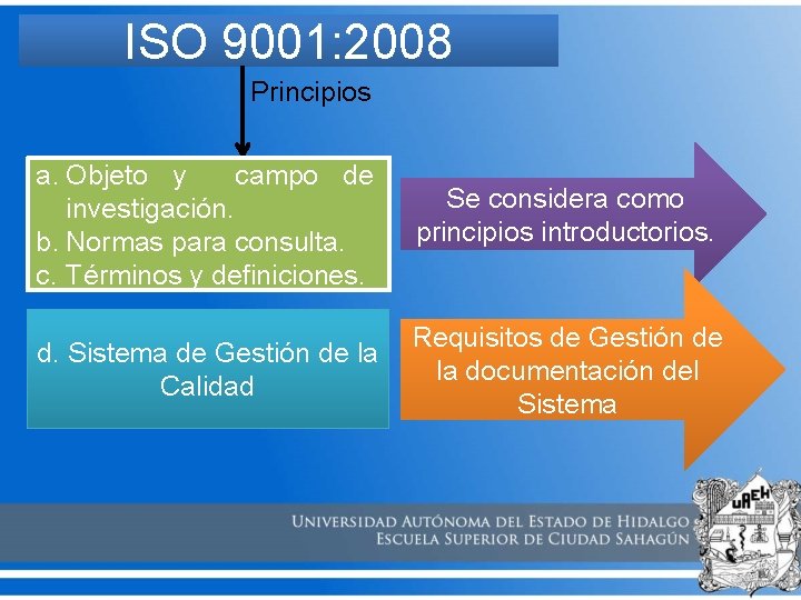 ISO 9001: 2008 Principios a. Objeto y campo de investigación. b. Normas para consulta.