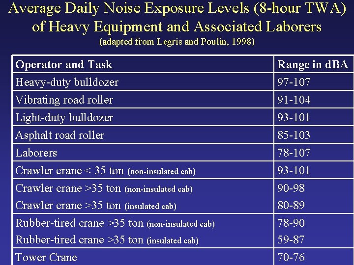 Average Daily Noise Exposure Levels (8 -hour TWA) of Heavy Equipment and Associated Laborers Average Daily Noise Exposure Levels (8 -hour TWA) of Heavy Equipment and Associated Laborers