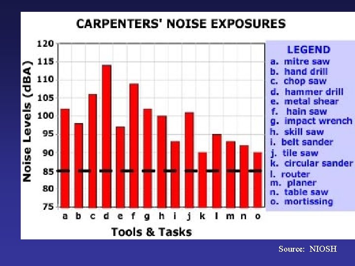 Source: NIOSH 