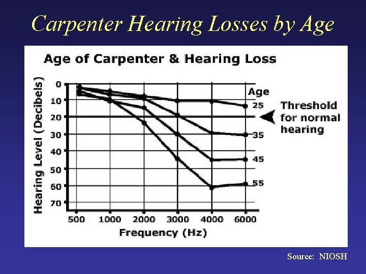 Carpenter Hearing Losses by Age Source: NIOSH Carpenter Hearing Losses by Age Source: NIOSH