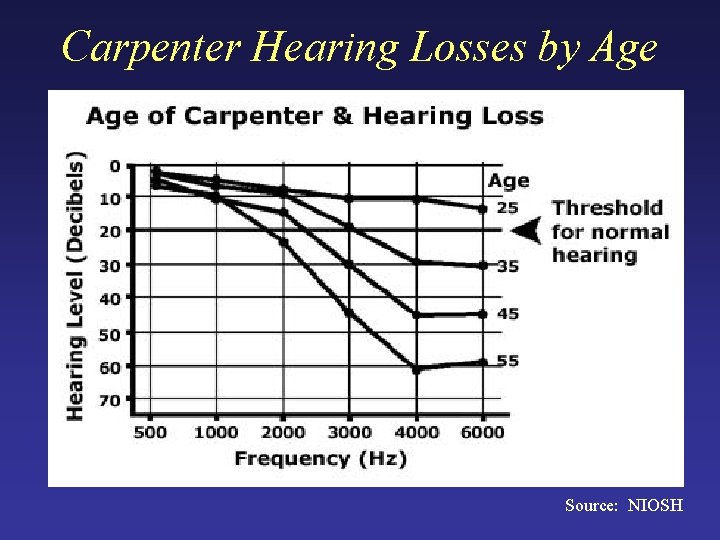 Carpenter Hearing Losses by Age Source: NIOSH 