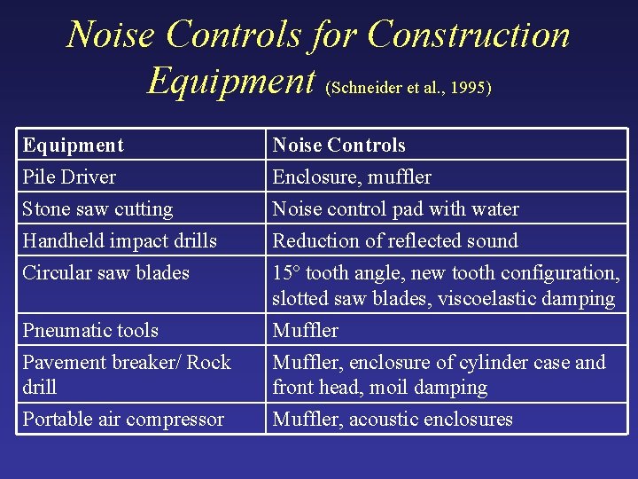 Noise Controls for Construction Equipment (Schneider et al. , 1995) Equipment Pile Driver Stone Noise Controls for Construction Equipment (Schneider et al. , 1995) Equipment Pile Driver Stone