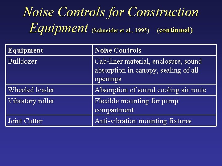 Noise Controls for Construction Equipment (Schneider et al. , 1995) (continued) Equipment Bulldozer Noise