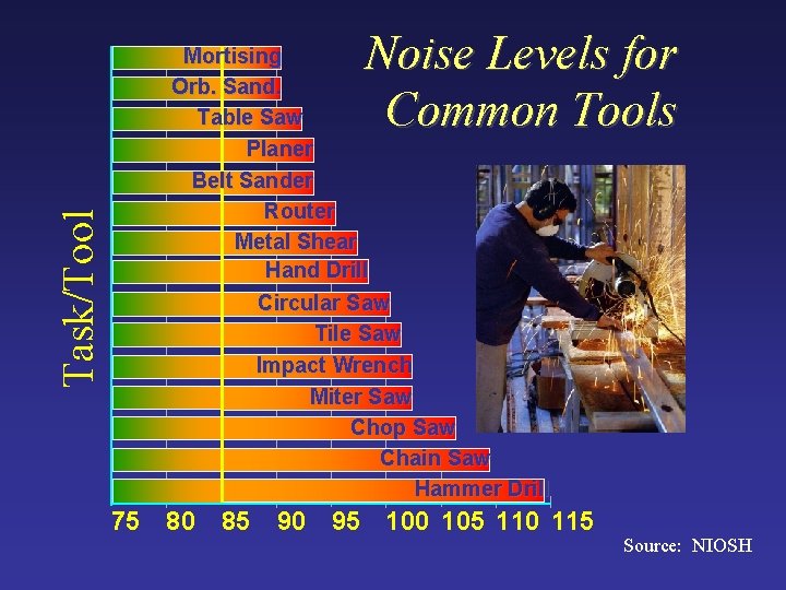 Task/Tool Noise Levels for Common Tools Mortising Orb. Sand. Table Saw Planer Belt Sander