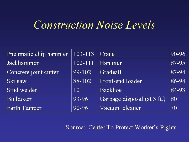 Construction Noise Levels Pneumatic chip hammer Jackhammer Concrete joint cutter Skilsaw Stud welder Bulldozer