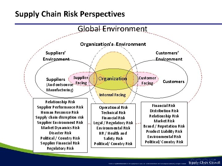 Supply Chain Risk Perspectives Global Environment Organization’s Environment Suppliers’ Environment Supplier (And outsource Facing Supply Chain Risk Perspectives Global Environment Organization’s Environment Suppliers’ Environment Supplier (And outsource Facing
