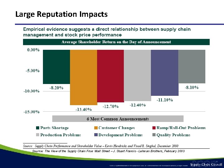 Large Reputation Impacts Source: The View of the Supply Chain From Wall Street – Large Reputation Impacts Source: The View of the Supply Chain From Wall Street –