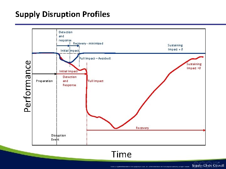 Supply Disruption Profiles Detection and response Recovery - minimized Sustaining Impact = 0 Performance Supply Disruption Profiles Detection and response Recovery - minimized Sustaining Impact = 0 Performance