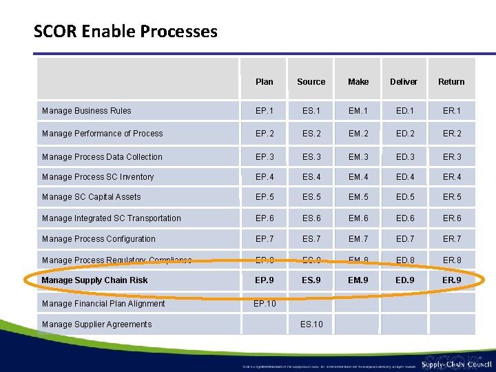 SCOR Enable Processes Plan Source Make Deliver Return Manage Business Rules EP. 1 ES. SCOR Enable Processes Plan Source Make Deliver Return Manage Business Rules EP. 1 ES.