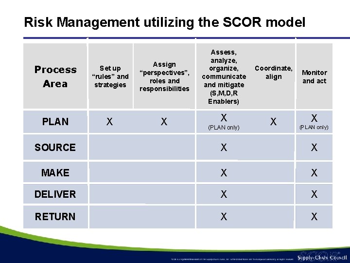 Risk Management utilizing the SCOR model Process Area Set up “rules” and strategies Assign Risk Management utilizing the SCOR model Process Area Set up “rules” and strategies Assign
