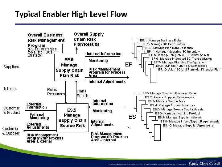 Typical Enabler High Level Flow Overall Business Risk Management Program Overall Supply Chain Risk Typical Enabler High Level Flow Overall Business Risk Management Program Overall Supply Chain Risk