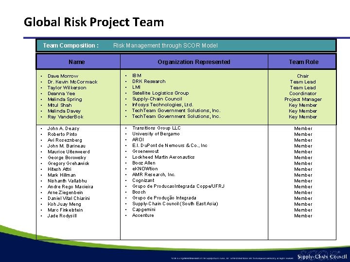 Global Risk Project Team Composition : Risk Management through SCOR Model Name Organization Represented Global Risk Project Team Composition : Risk Management through SCOR Model Name Organization Represented