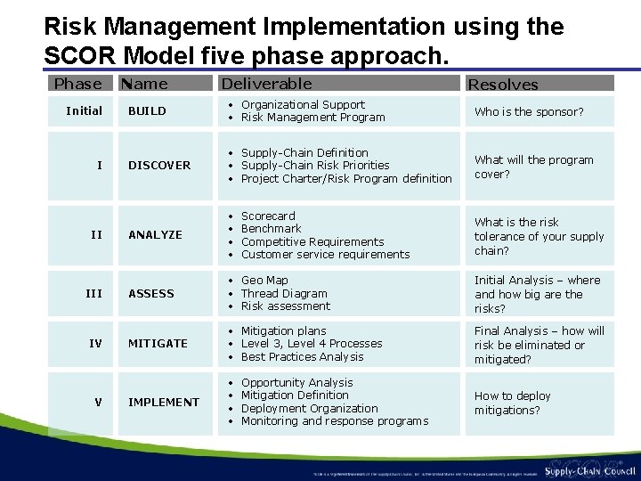 Risk Management Implementation using the SCOR Model five phase approach. Phase Name Initial BUILD Risk Management Implementation using the SCOR Model five phase approach. Phase Name Initial BUILD