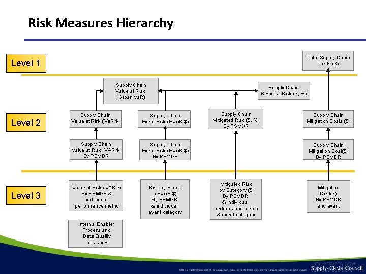 Risk Measures Hierarchy Total Supply Chain Costs ($) Level 1 Supply Chain Value at Risk Measures Hierarchy Total Supply Chain Costs ($) Level 1 Supply Chain Value at