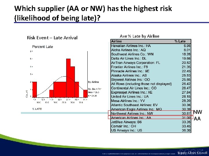 Which supplier (AA or NW) has the highest risk (likelihood of being late)? Risk Which supplier (AA or NW) has the highest risk (likelihood of being late)? Risk