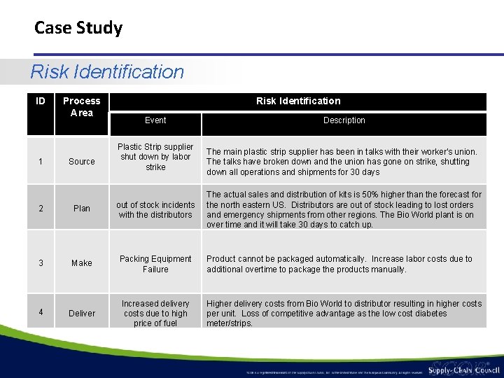 Case Study Risk Identification ID 1 Process Area Source Risk Identification Event Plastic Strip Case Study Risk Identification ID 1 Process Area Source Risk Identification Event Plastic Strip