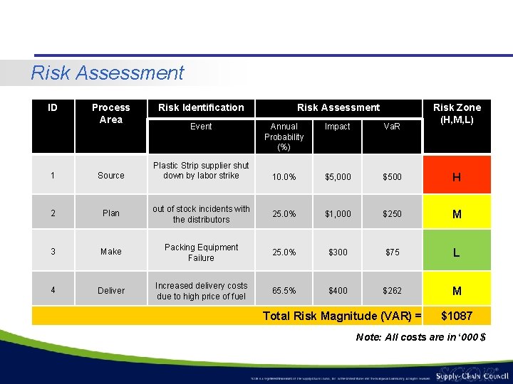 Risk Assessment ID Process Area Risk Identification Event Plastic Strip supplier shut down by Risk Assessment ID Process Area Risk Identification Event Plastic Strip supplier shut down by