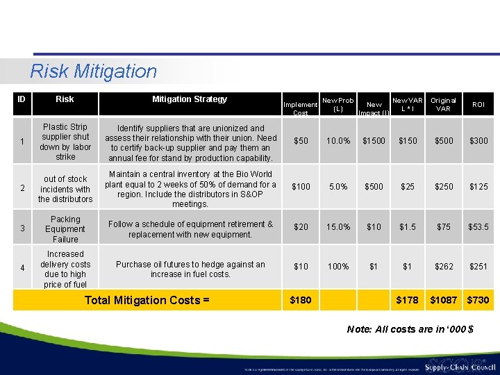 Risk Mitigation ID Risk Mitigation Strategy 1 Plastic Strip supplier shut down by labor Risk Mitigation ID Risk Mitigation Strategy 1 Plastic Strip supplier shut down by labor