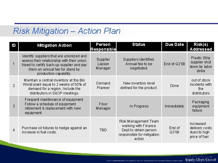 Risk Mitigation – Action Plan ID Mitigation Action Person Responsible Status 1 Identify suppliers Risk Mitigation – Action Plan ID Mitigation Action Person Responsible Status 1 Identify suppliers