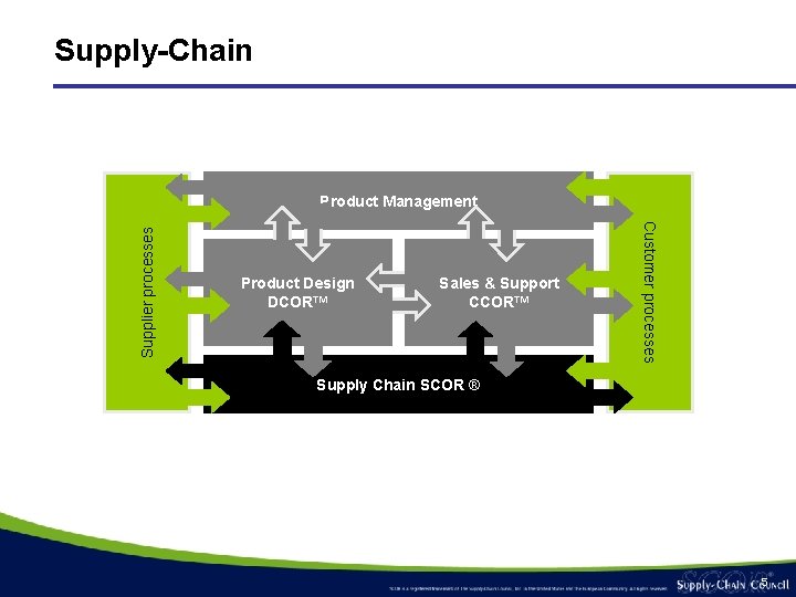 Supply-Chain Product Design DCOR™ Sales & Support CCOR™ Customer processes Supplier processes Product Management Supply-Chain Product Design DCOR™ Sales & Support CCOR™ Customer processes Supplier processes Product Management