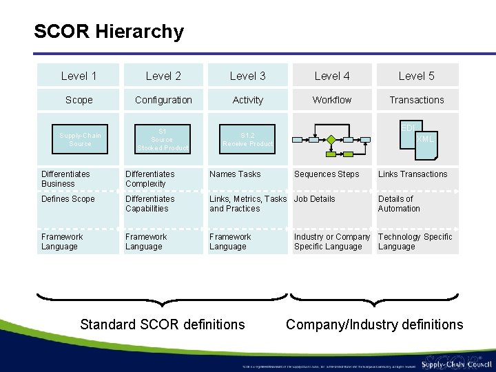SCOR Hierarchy Level 1 Level 2 Level 3 Level 4 Level 5 Scope Configuration SCOR Hierarchy Level 1 Level 2 Level 3 Level 4 Level 5 Scope Configuration
