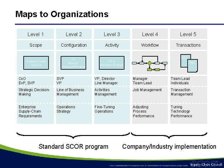 Maps to Organizations Level 1 Level 2 Level 3 Level 4 Level 5 Scope Maps to Organizations Level 1 Level 2 Level 3 Level 4 Level 5 Scope