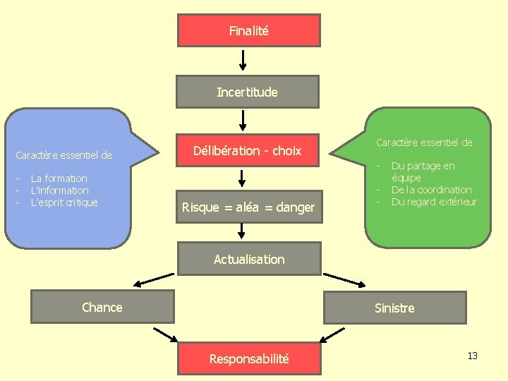 Finalité Incertitude Caractère essentiel de - La formation L’information L’esprit critique Délibération - choix