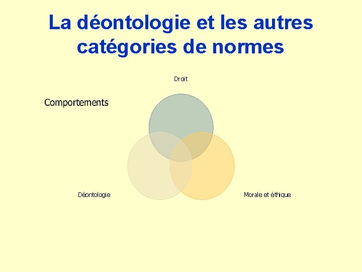 La déontologie et les autres catégories de normes Droit Déontologie Morale et éthique 